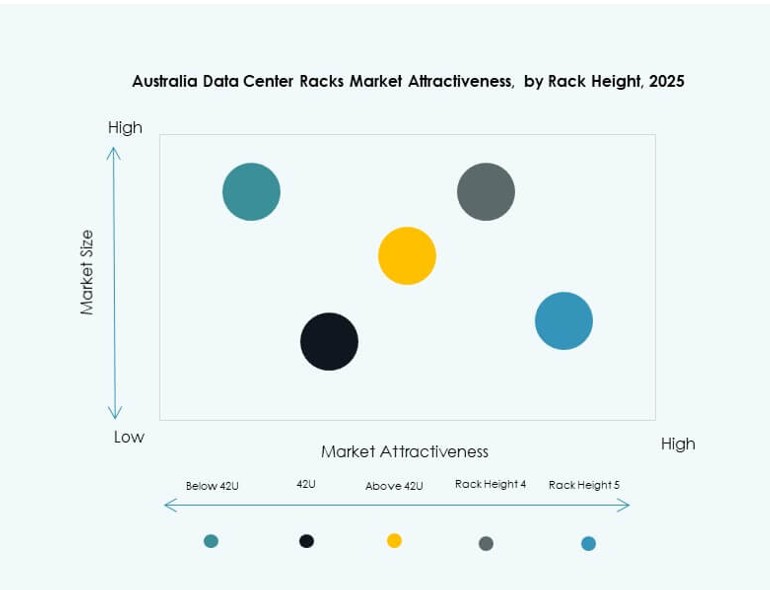Australia Data Center Racks Market Trends
