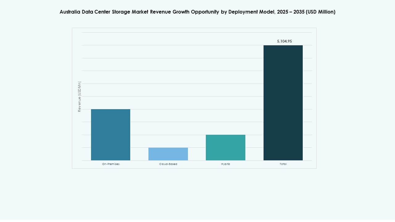 Australia Data Center Storage Market Share