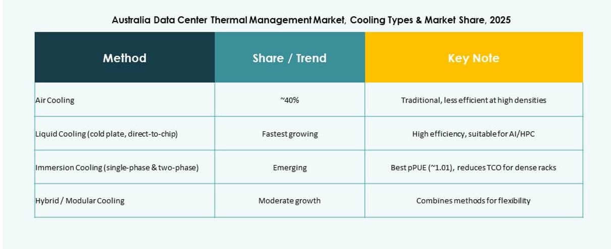 Australia Data Center Thermal Management Market Growth