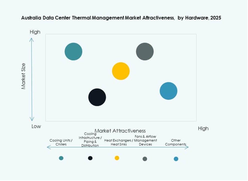 Australia Data Center Thermal Management Market Share