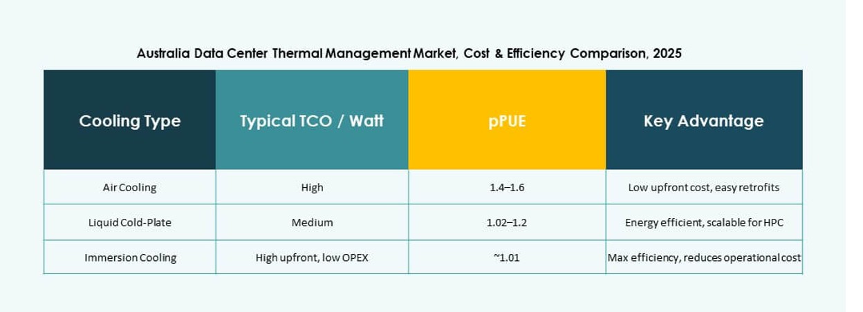 Australia Data Center Thermal Management Market Trends