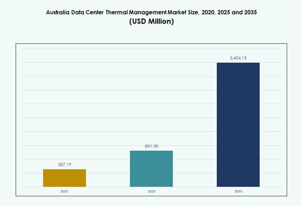Australia Data Center Thermal Management Market