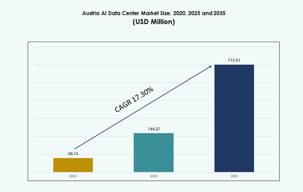 Austria AI Data Center Market