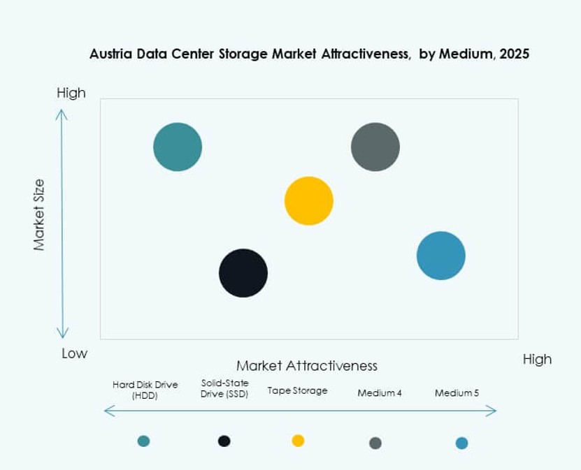 Austria Data Center Storage Market Growth
