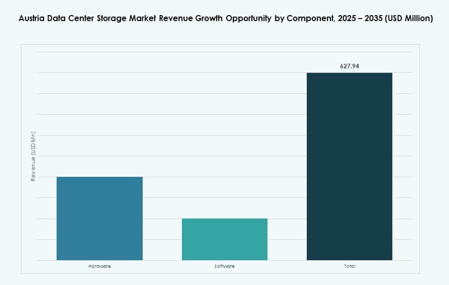 Austria Data Center Storage Market Share