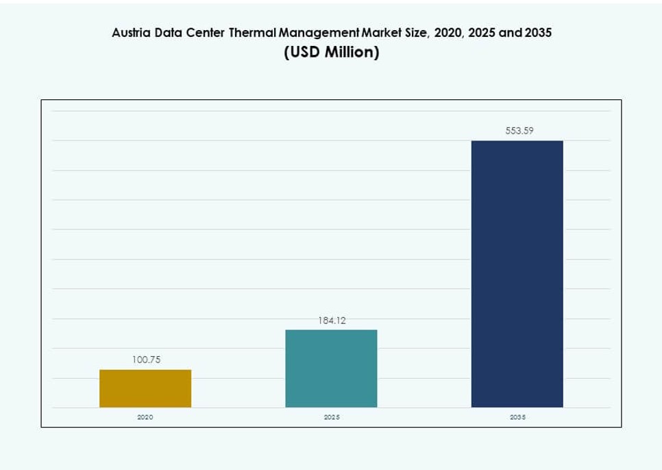 Austria Data Center Thermal Management Market Size