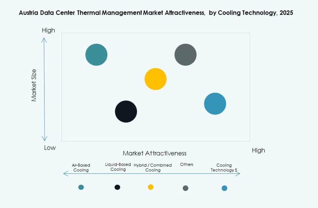 Austria Data Center Thermal Management Market Trends