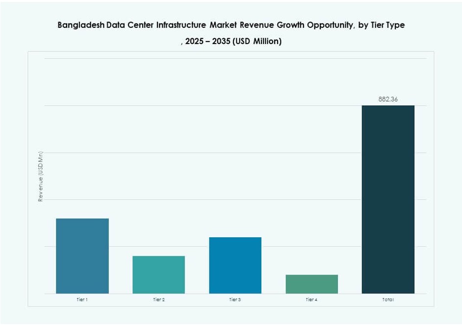 Bangladesh Data Center Infrastructure Market Share