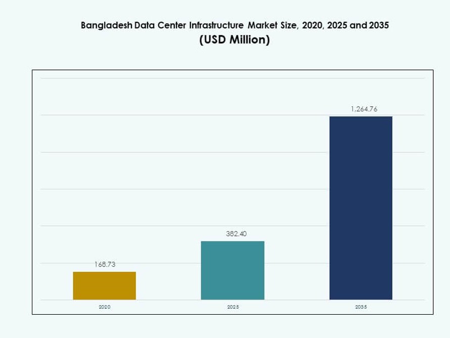 Bangladesh Data Center Infrastructure Market Size