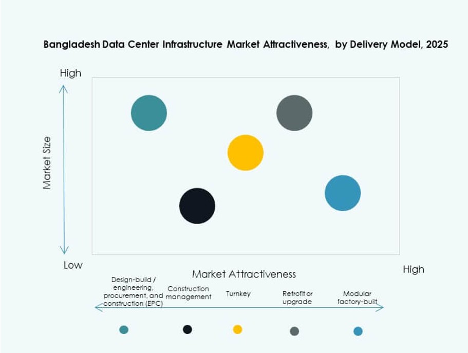 Bangladesh Data Center Infrastructure Market Trends