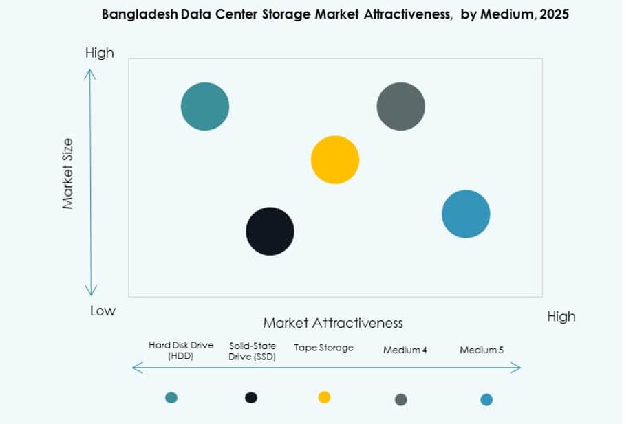 Bangladesh Data Center Storage Market Growth