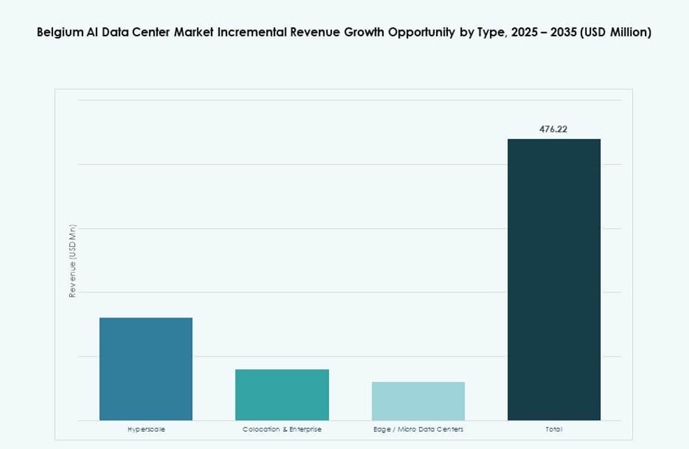 Belgium AI Data Center Market Share