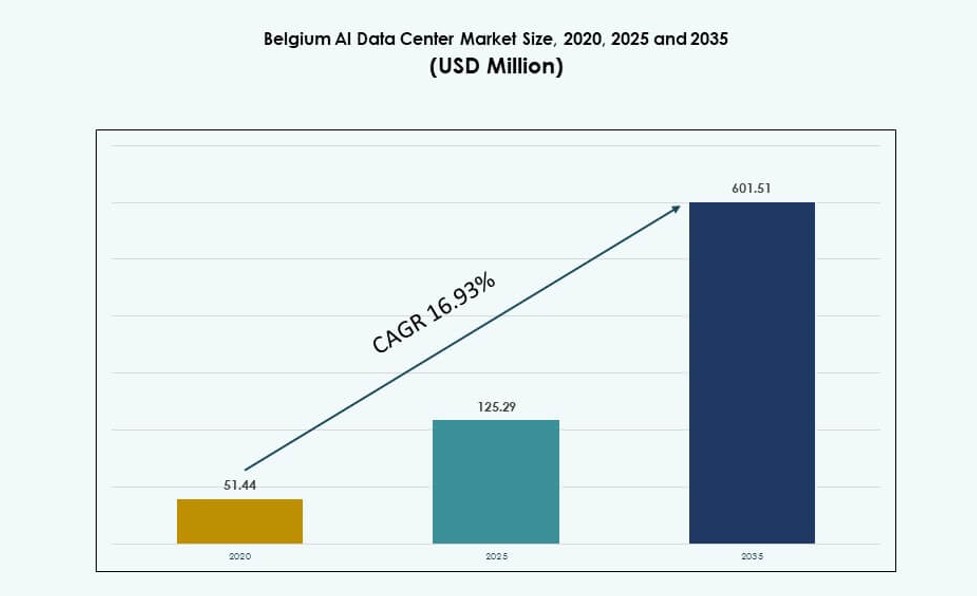 Belgium AI Data Center Market Size