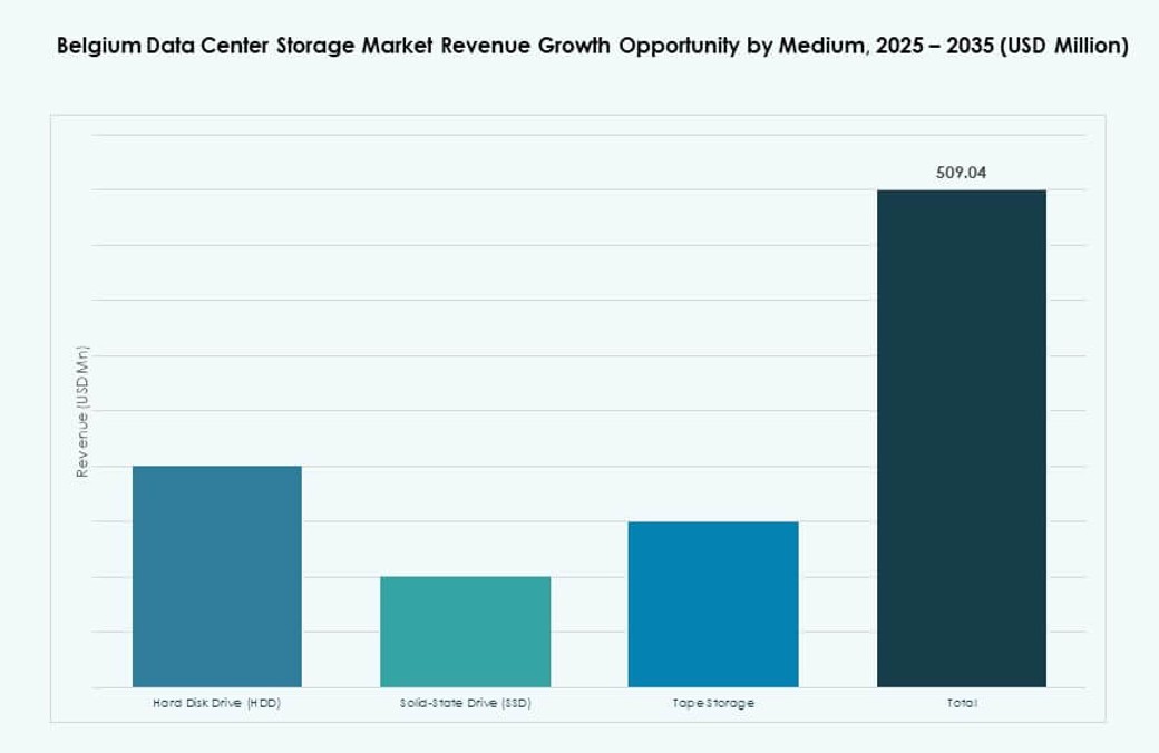 Belgium Data Center Storage Market Share