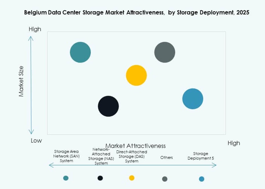 Belgium Data Center Storage Market Trends