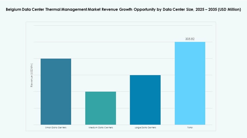 Belgium Data Center Thermal Management Market Share