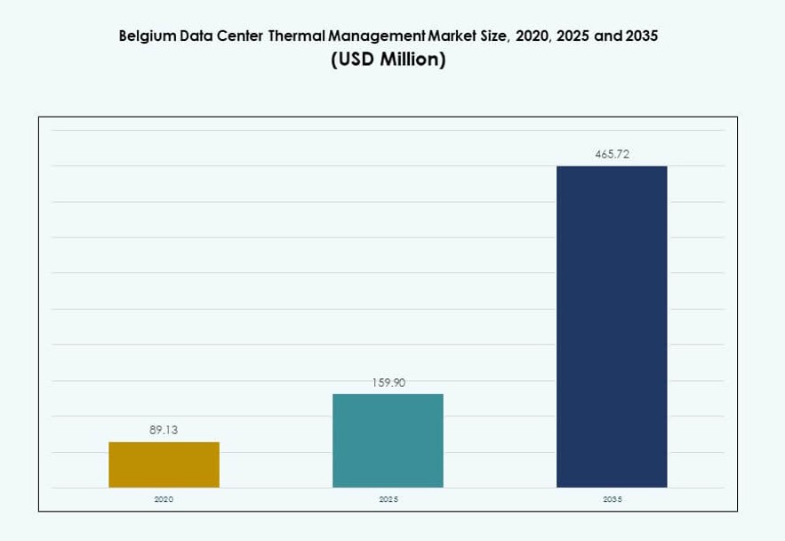 Belgium Data Center Thermal Management Market Size