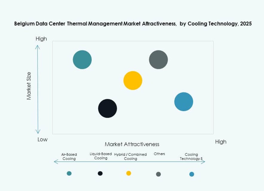 Belgium Data Center Thermal Management Market Trends
