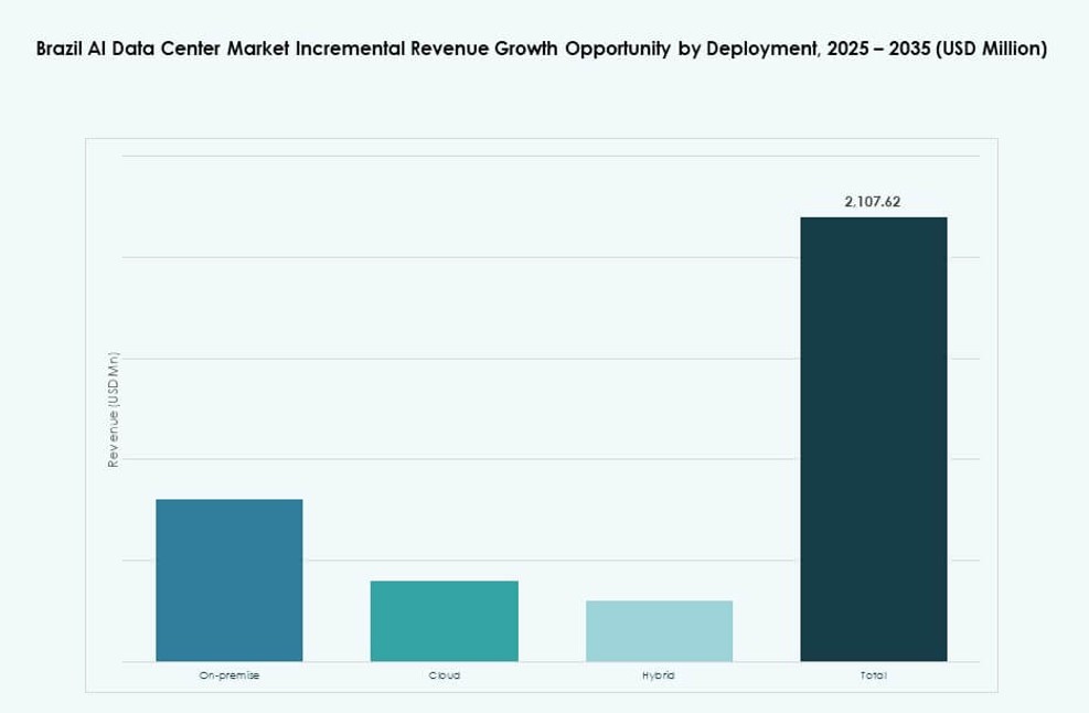 Brazil AI Data Center Market Share