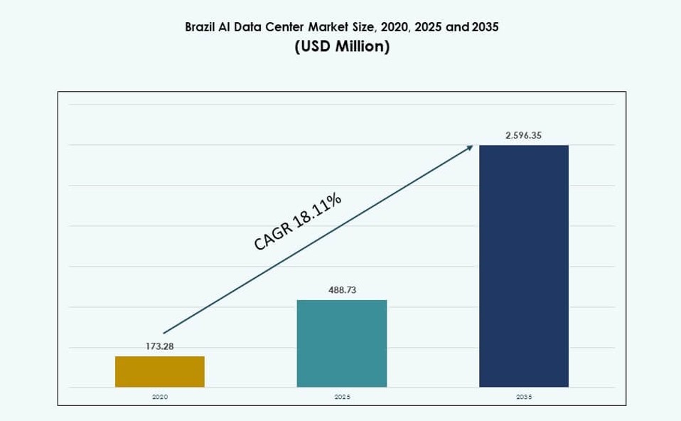 Brazil AI Data Center Market Size