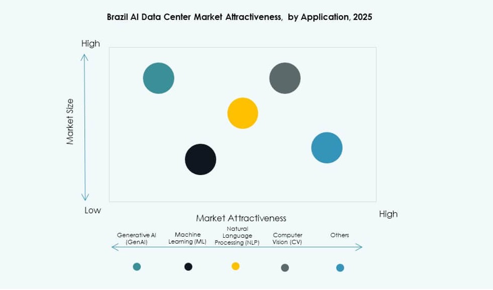 Brazil AI Data Center Market Trends
