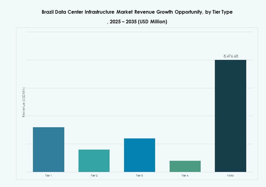 Brazil Data Center Infrastructure Market Share