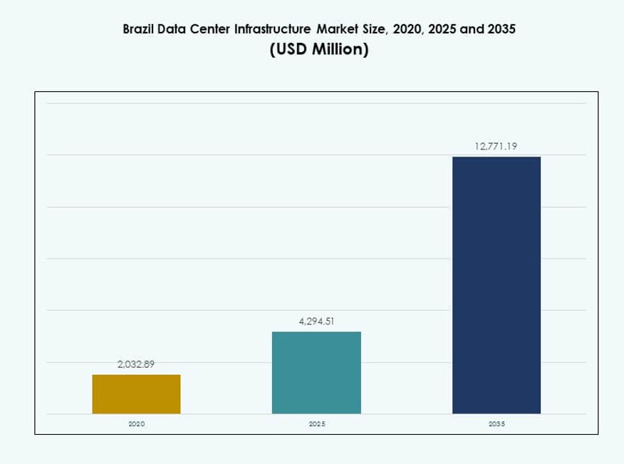 Brazil Data Center Infrastructure Market Size