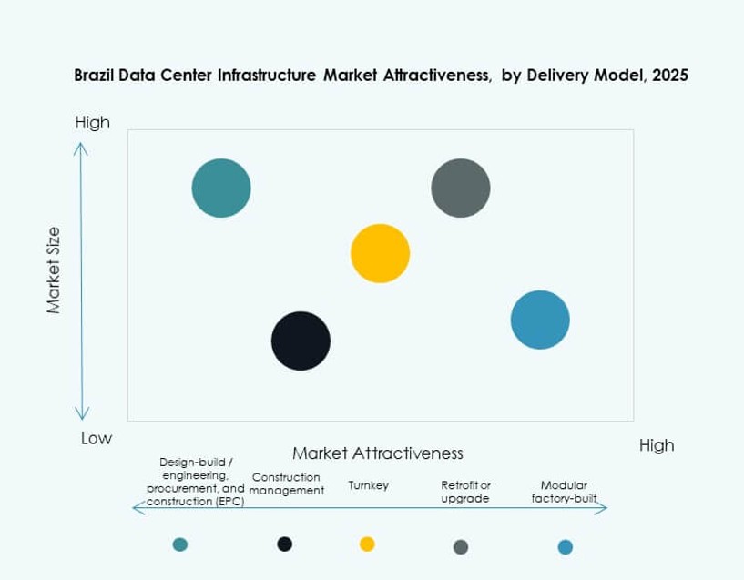 Brazil Data Center Infrastructure Market Trends