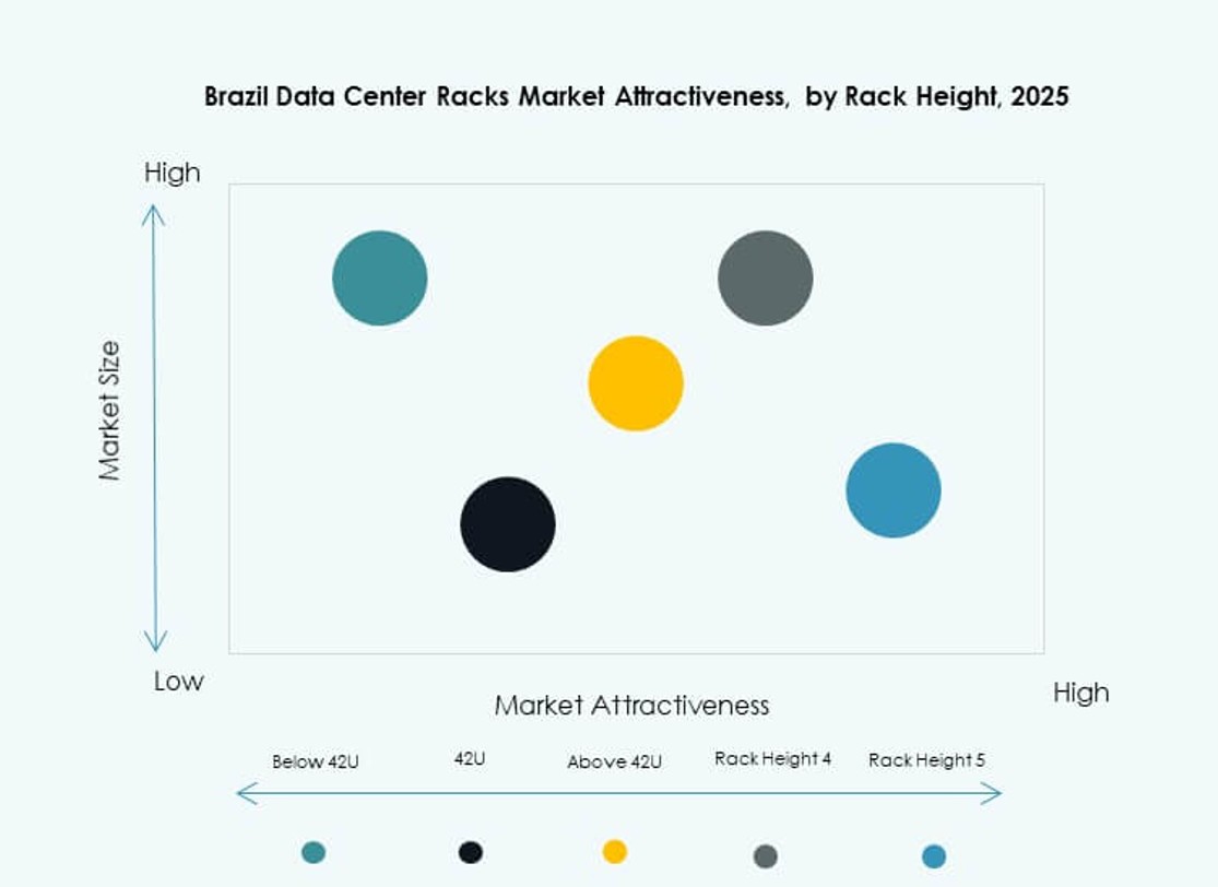 Brazil Data Center Racks Market Growth