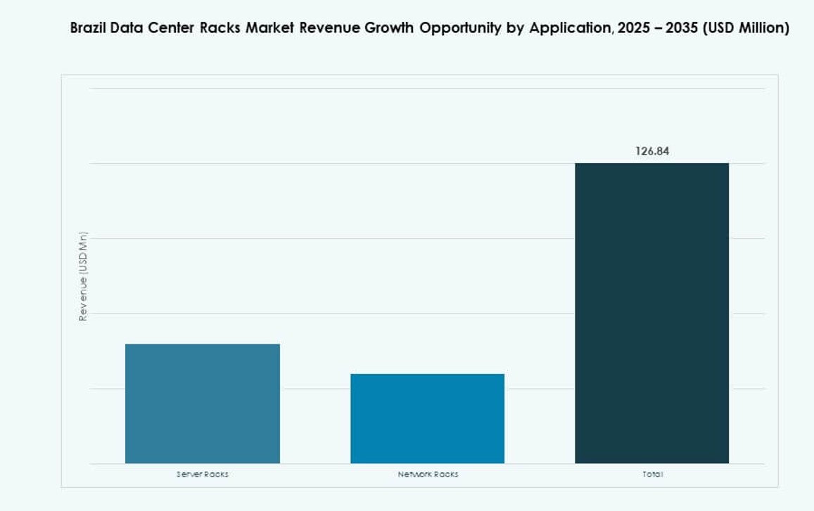 Brazil Data Center Racks Market Share