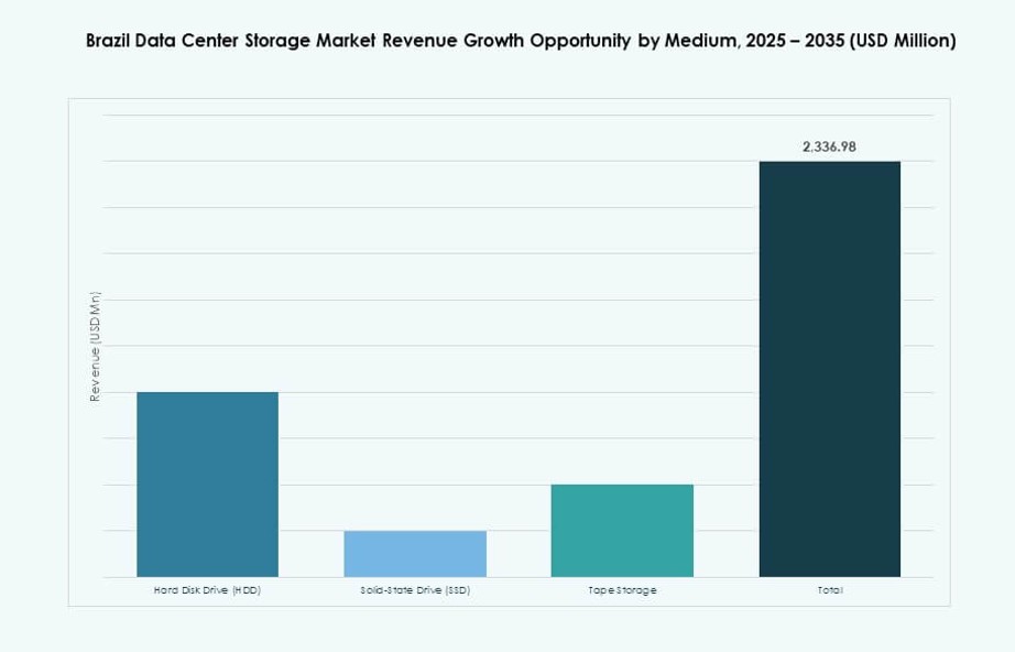 Brazil Data Center Storage Market Share