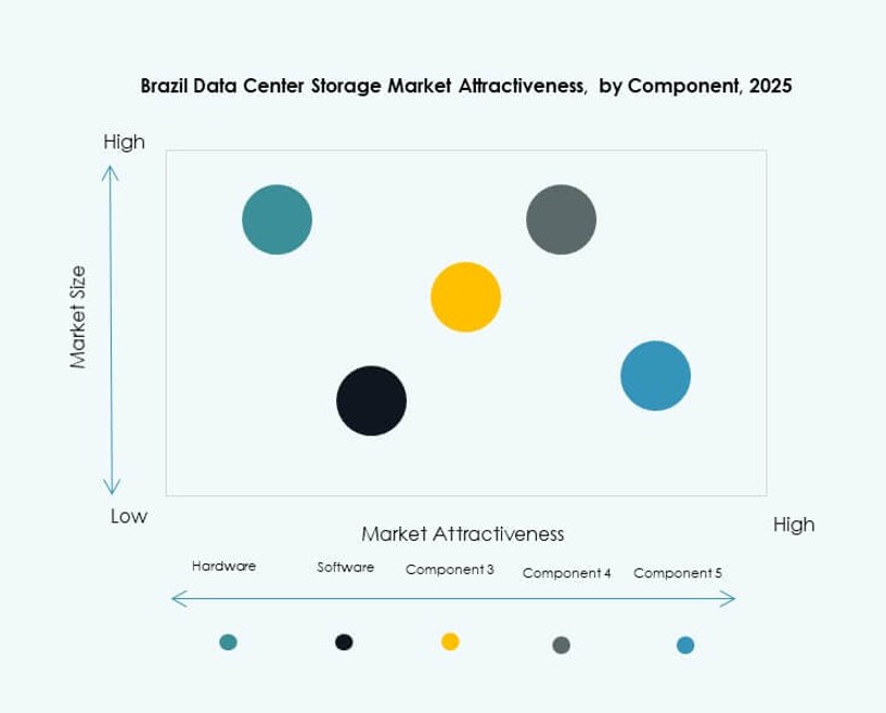 Brazil Data Center Storage Market Trends