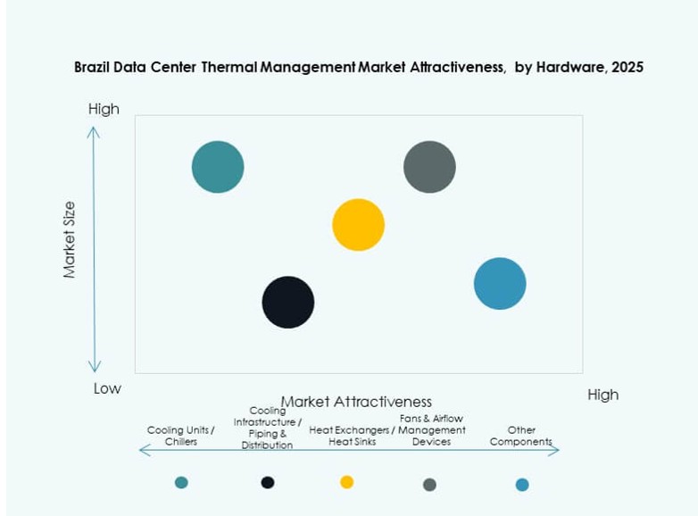 Brazil Data Center Thermal Management Market Trends