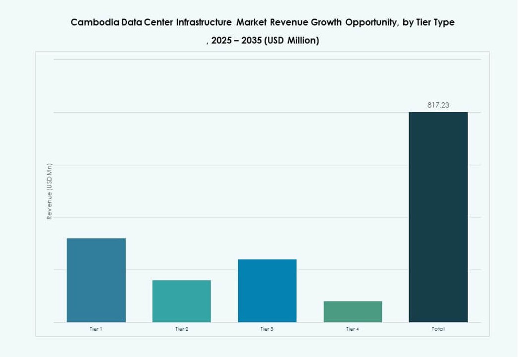 Cambodia Data Center Infrastructure Market Share