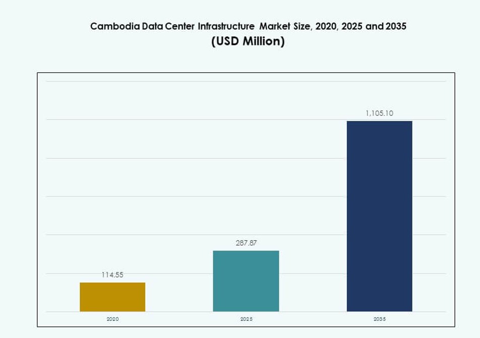 Cambodia Data Center Infrastructure Market Size