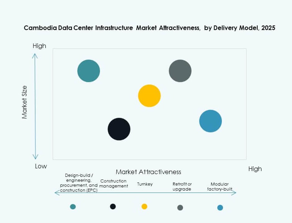 Cambodia Data Center Infrastructure Market Trends
