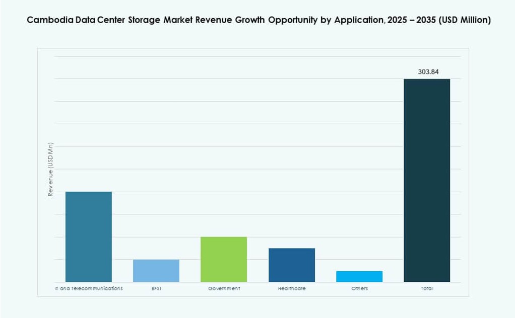 Cambodia Data Center Storage Market Share