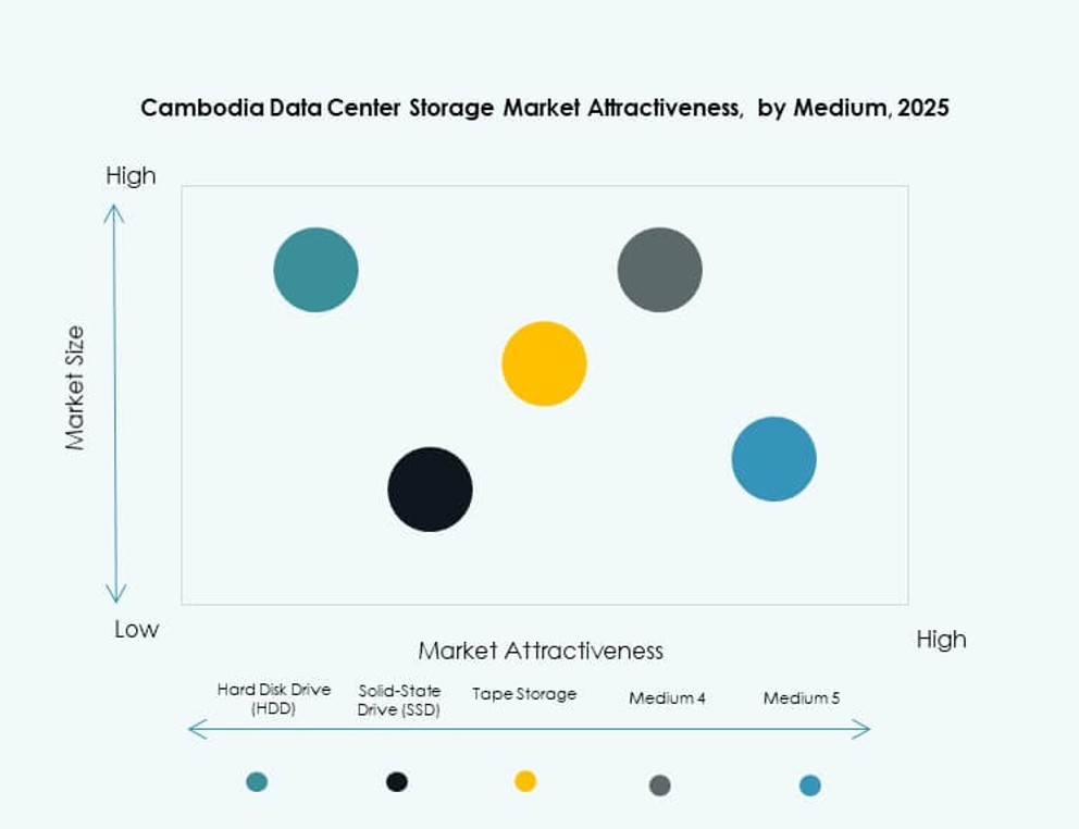 Cambodia Data Center Storage Market Trends