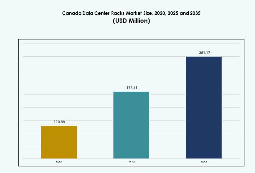 Canada Data Center Racks Market