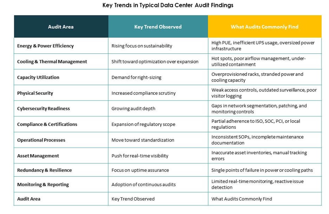 Data Center Audit Service Market Analysis
