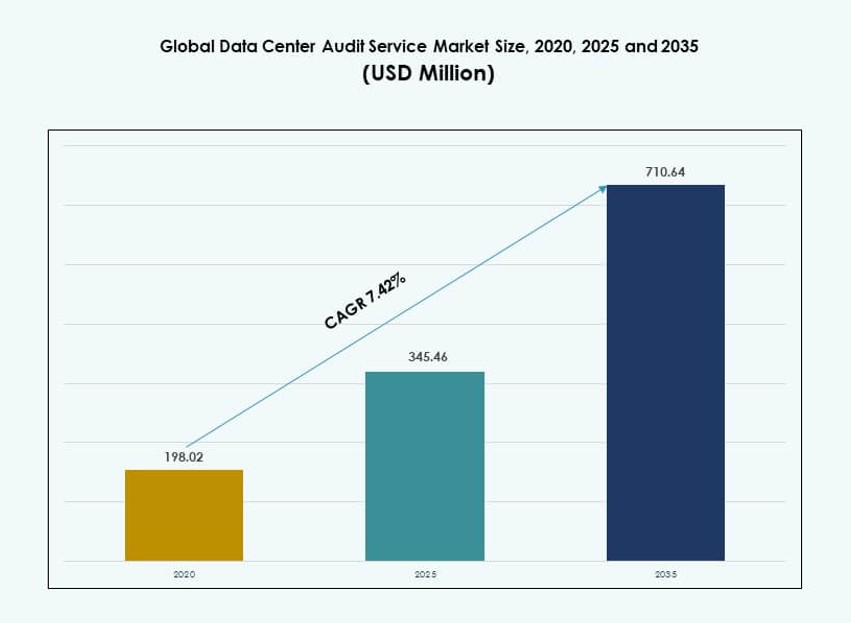 Data Center Audit Service Market Size