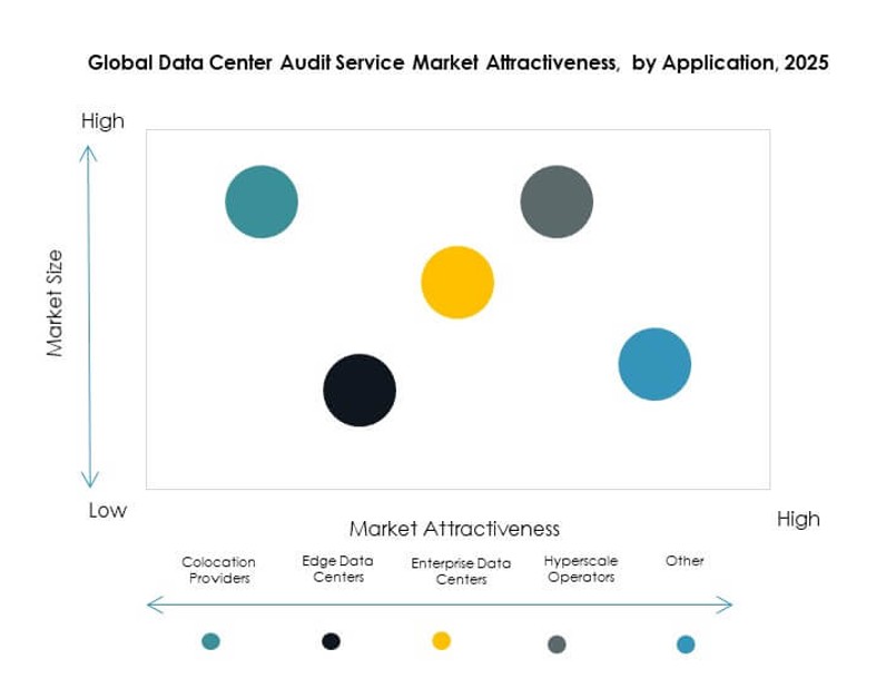 Data Center Audit Service Market Trends