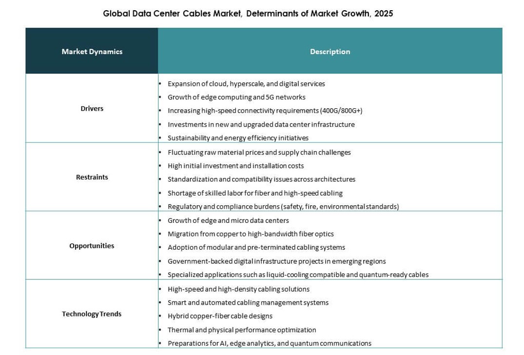 Data Center Cables Market Analysis