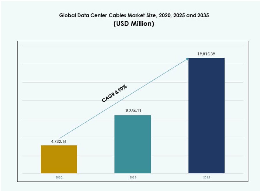 Data Center Cables Market Size
