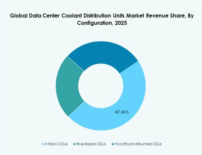 Data Center Coolant Distribution Units Market Segmentaion
