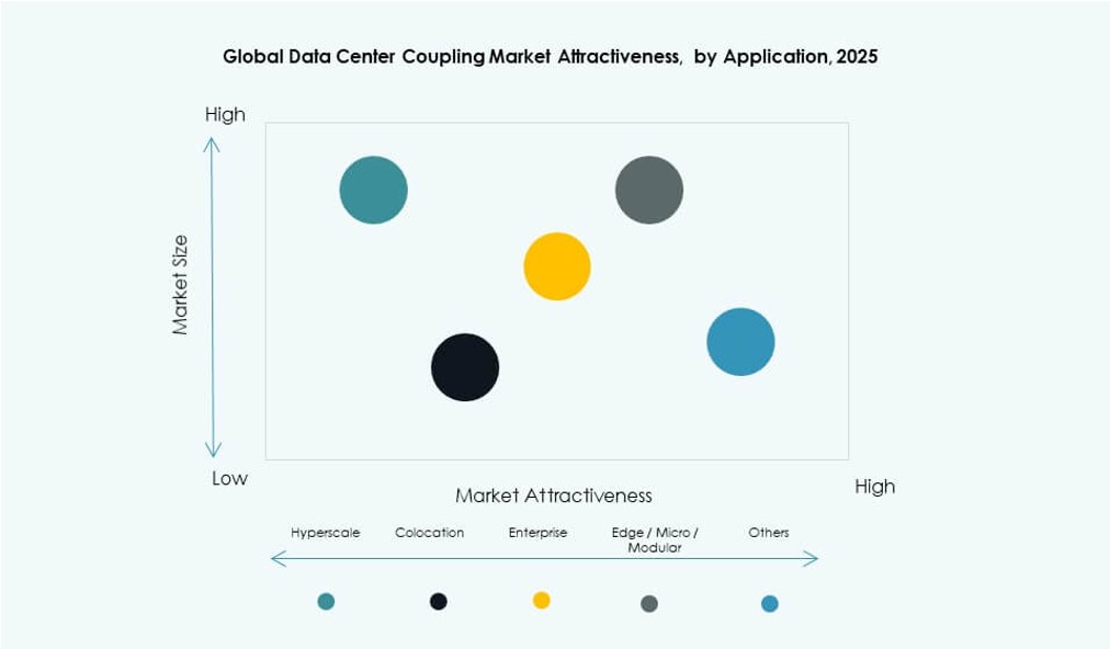 Data Center Coupling Market Growth