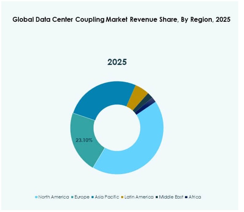 Data Center Coupling Market Research