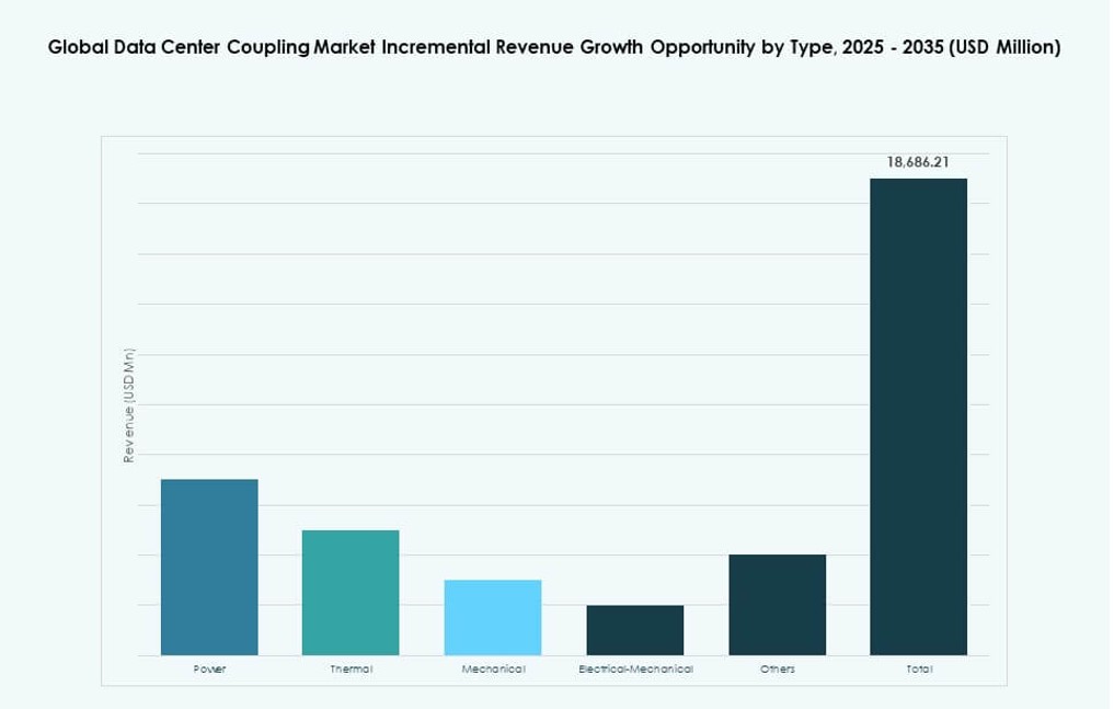 Data Center Coupling Market Share