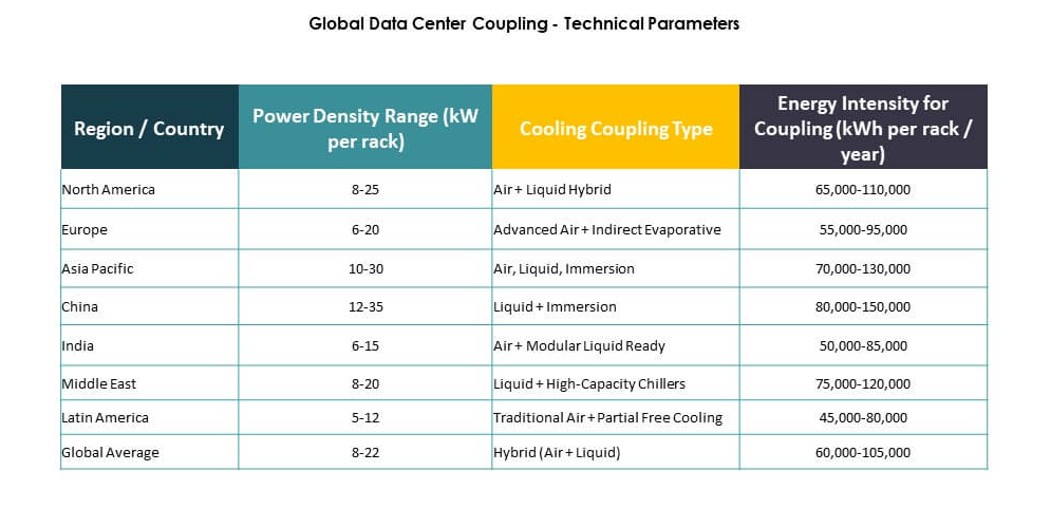 Data Center Coupling Market Trends