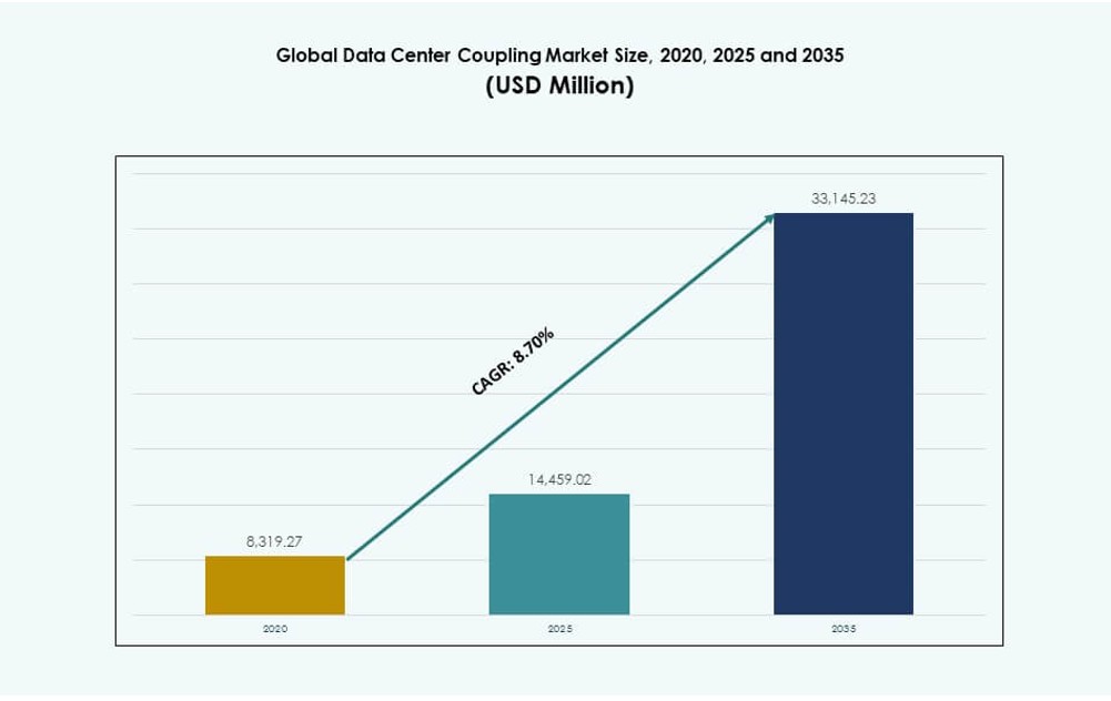 Data Center Coupling Market